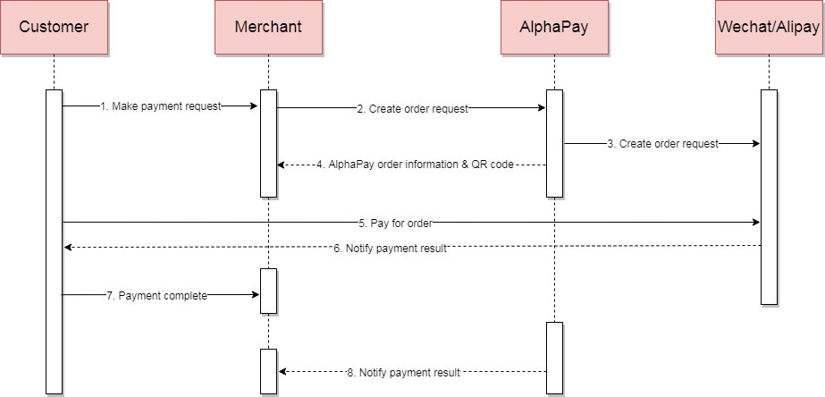 AlphaPay API Document