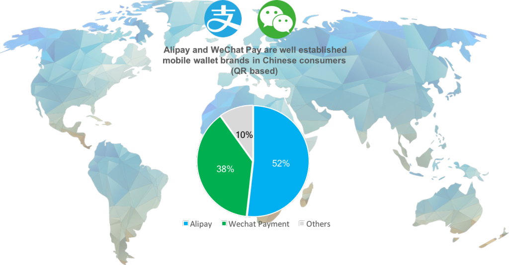 Alipay and WeChat Pay are well established